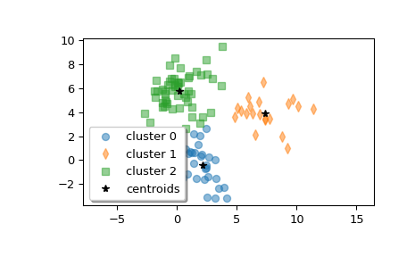 ../../_images/scipy-cluster-vq-kmeans2-1.png