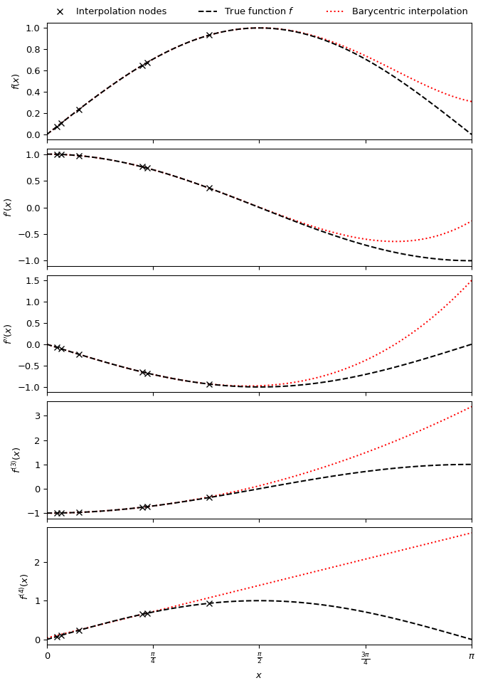 ../../_images/scipy-interpolate-BarycentricInterpolator-1.png