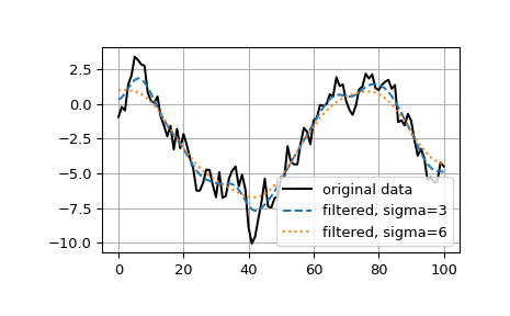 ../../_images/scipy-ndimage-gaussian_filter1d-1.png