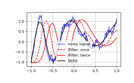 ../../_images/scipy-signal-lfilter-1.png