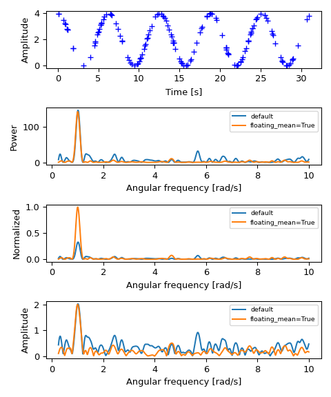 ../../_images/scipy-signal-lombscargle-1.png