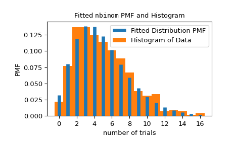 ../../_images/scipy-stats-_result_classes-FitResult-plot-1.png