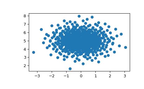 ../../_images/scipy-stats-qmc-MultivariateNormalQMC-1.png