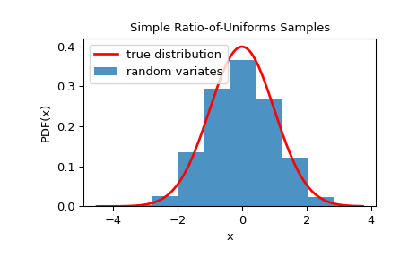 ../../_images/scipy-stats-sampling-SimpleRatioUniforms-1.png