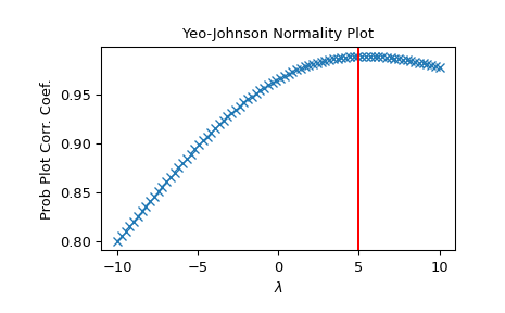 ../../_images/scipy-stats-yeojohnson_normmax-1.png