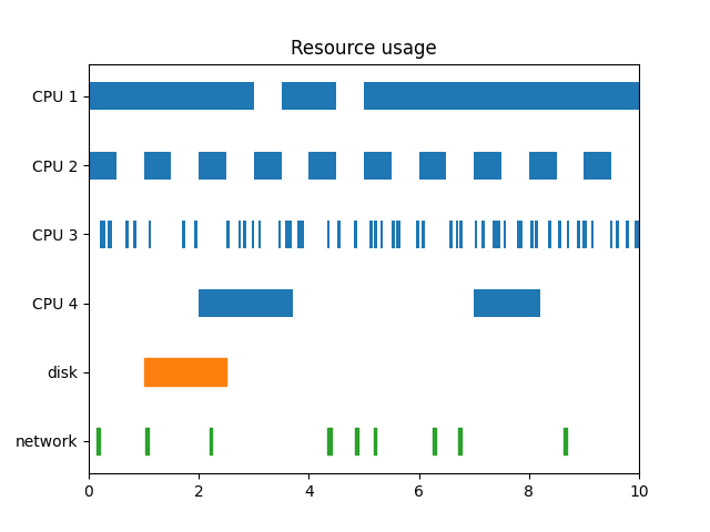 Resource usage