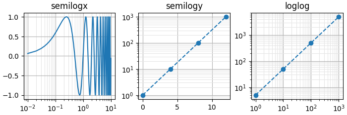 semilogx, semilogy, loglog