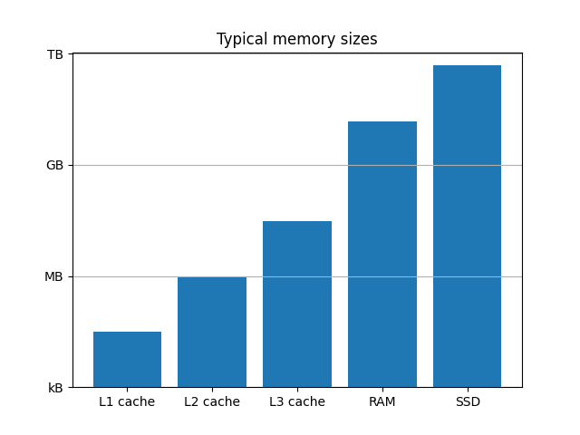 Typical memory sizes