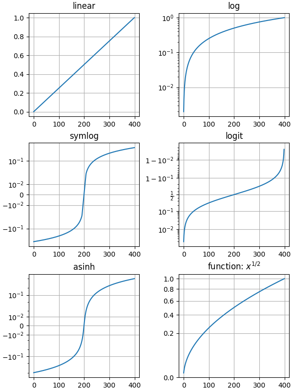 linear, log, symlog, logit, asinh, function: $x^{1/2}$