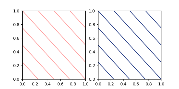 Two-panel example contour plots. The left panel has all transparent red contours. The right panel has all dark blue contours.