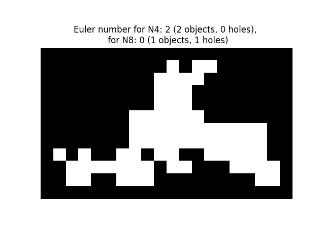 Euler number for N4: 2 (2 objects, 0 holes), for N8: 0 (1 objects, 1 holes)