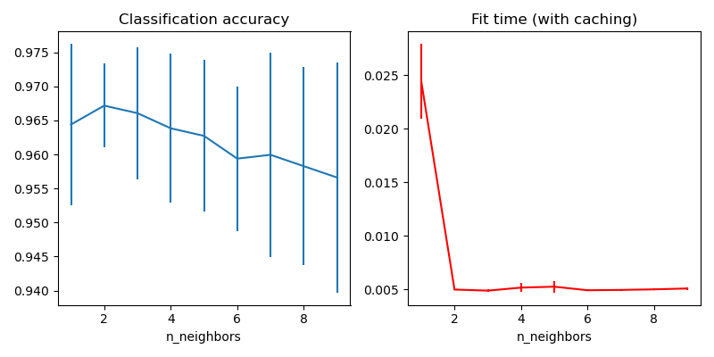 Classification accuracy, Fit time (with caching)