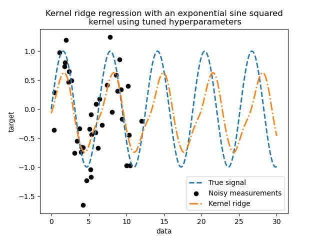 Kernel ridge regression with an exponential sine squared kernel using tuned hyperparameters