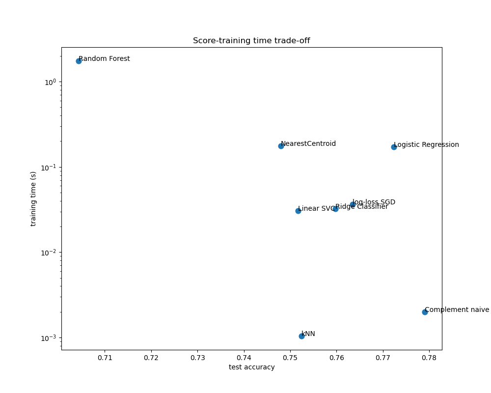 Score-training time trade-off