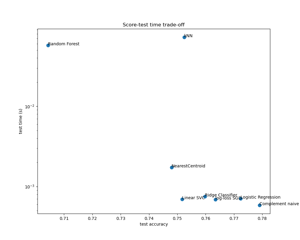Score-test time trade-off