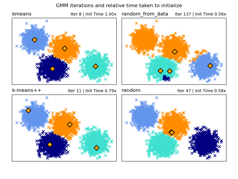 GMM iterations and relative time taken to initialize, kmeans, Iter 8 | Init Time 1.00x, random_from_data, Iter 137 | Init Time 0.56x, k-means++, Iter 11 | Init Time 0.79x, random, Iter 47 | Init Time 0.58x
