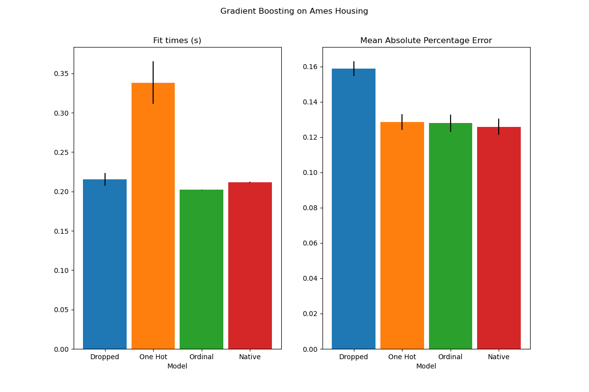 Gradient Boosting on Ames Housing, Fit times (s), Mean Absolute Percentage Error