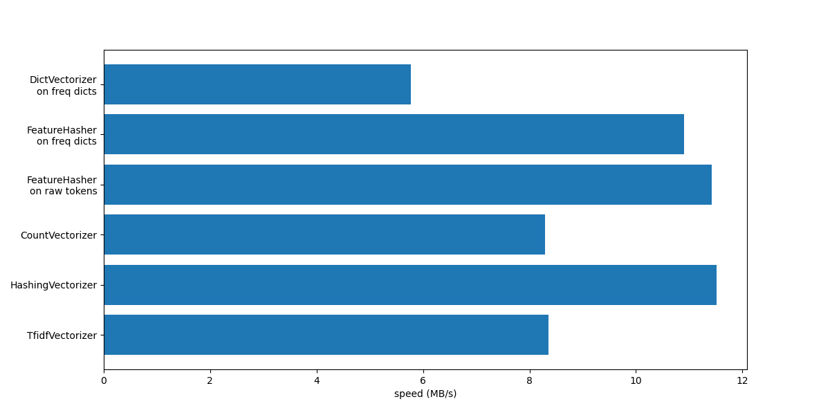 plot hashing vs dict vectorizer