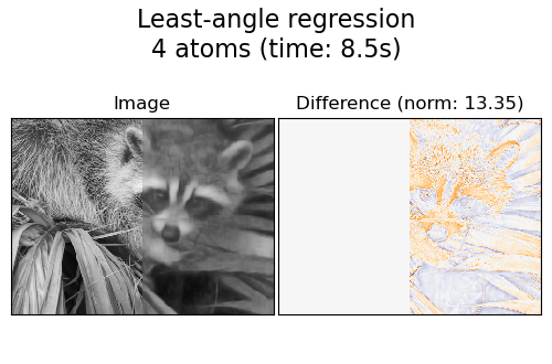 Least-angle regression 4 atoms (time: 8.5s), Image, Difference (norm: 13.35)