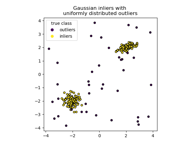 Gaussian inliers with uniformly distributed outliers