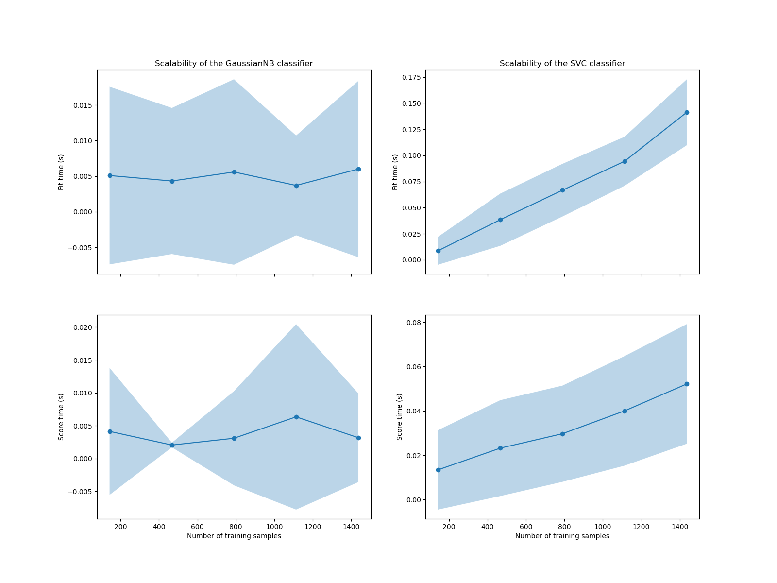 Scalability of the GaussianNB classifier, Scalability of the SVC classifier