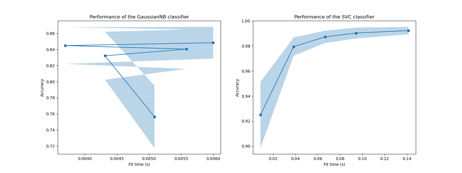 Performance of the GaussianNB classifier, Performance of the SVC classifier