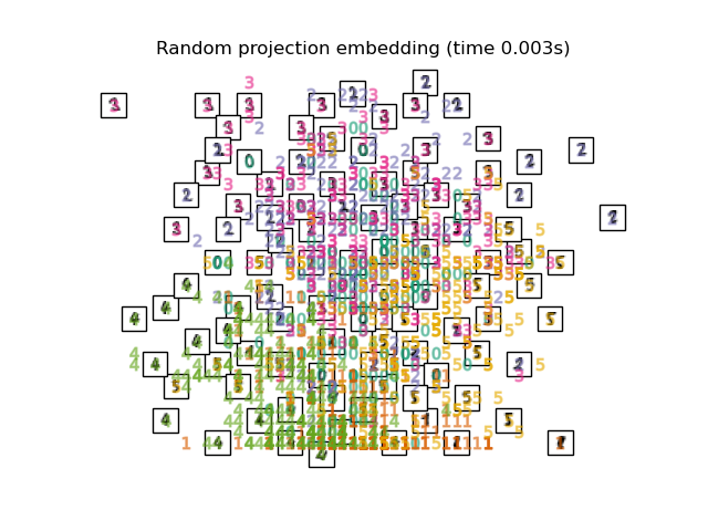 Random projection embedding (time 0.003s)