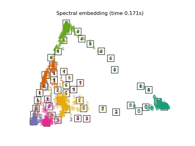 Spectral embedding (time 0.171s)