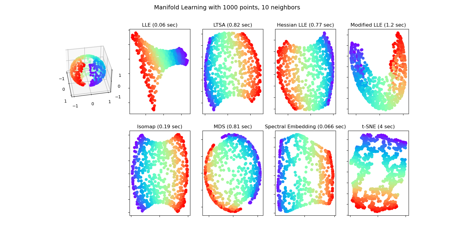 Manifold Learning with 1000 points, 10 neighbors, LLE (0.06 sec), LTSA (0.82 sec), Hessian LLE (0.77 sec), Modified LLE (1.2 sec), Isomap (0.19 sec), MDS (0.81 sec), Spectral Embedding (0.066 sec), t-SNE (4 sec)