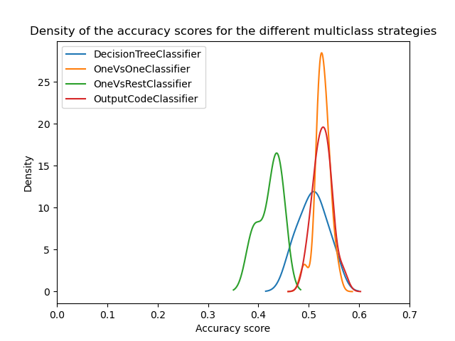 Density of the accuracy scores for the different multiclass strategies