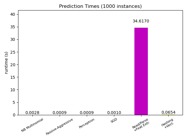prediction_time