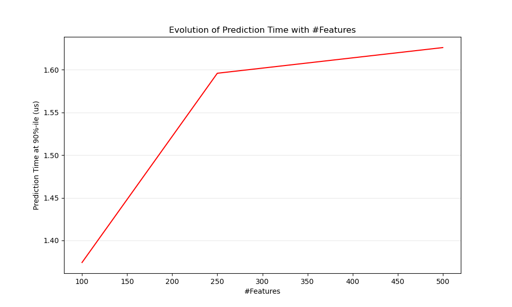 Evolution of Prediction Time with #Features