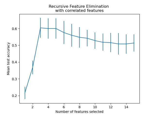 Recursive Feature Elimination with correlated features