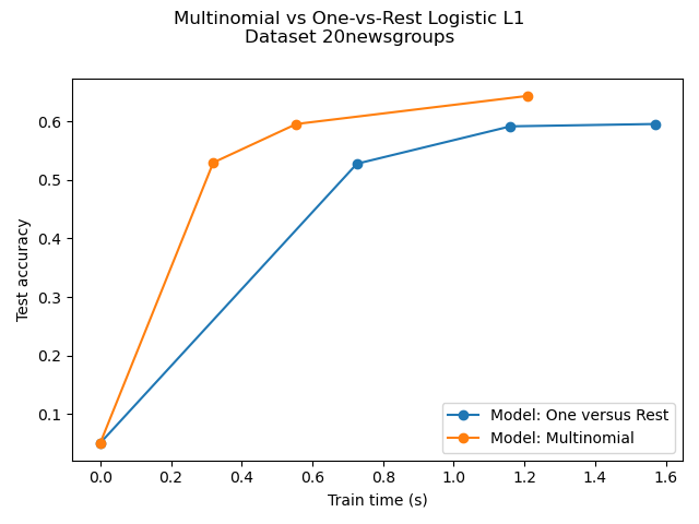 Multinomial vs One-vs-Rest Logistic L1 Dataset 20newsgroups