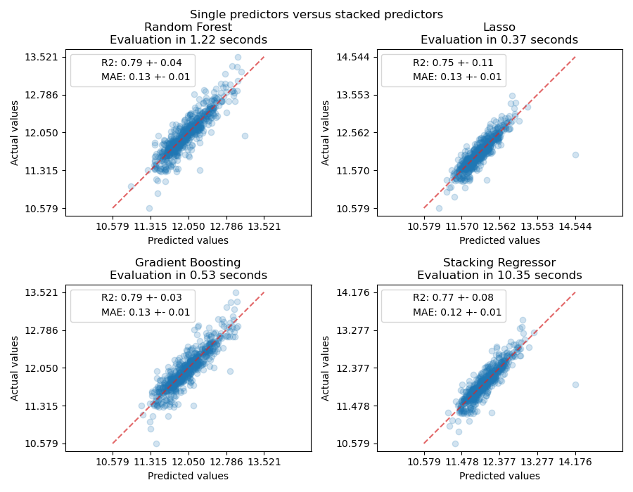 Single predictors versus stacked predictors, Random Forest Evaluation in 1.22 seconds, Lasso Evaluation in 0.37 seconds, Gradient Boosting Evaluation in 0.53 seconds, Stacking Regressor Evaluation in 10.35 seconds