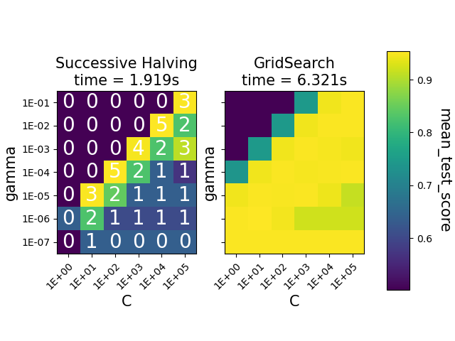 Successive Halving time = 1.919s, GridSearch time = 6.321s